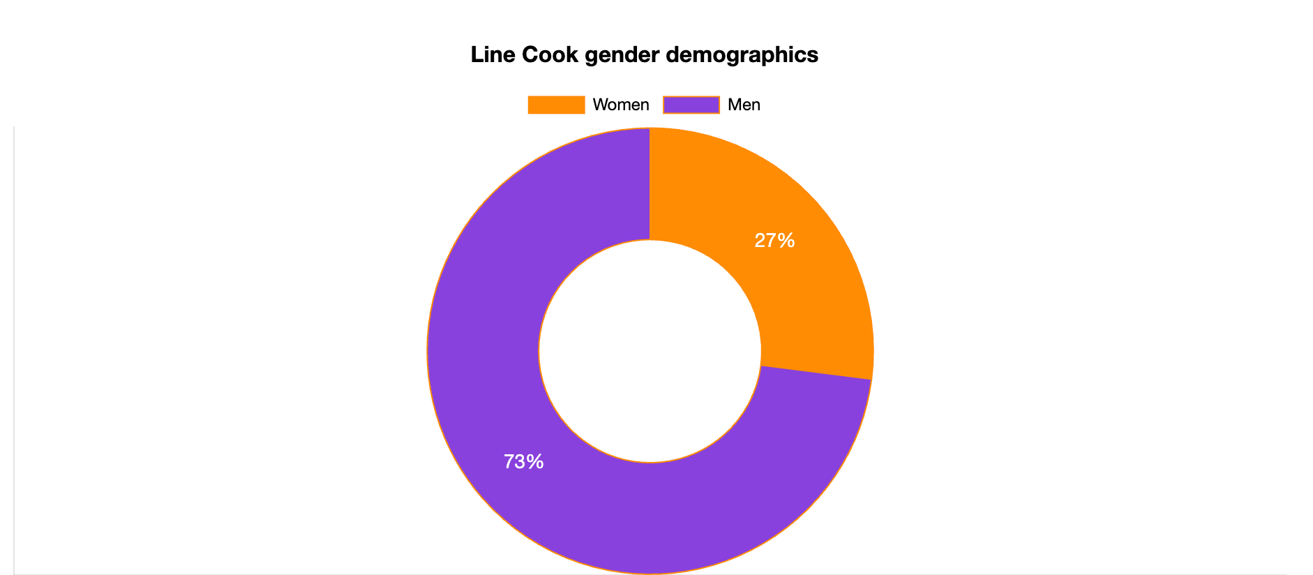 line cook gender demographics